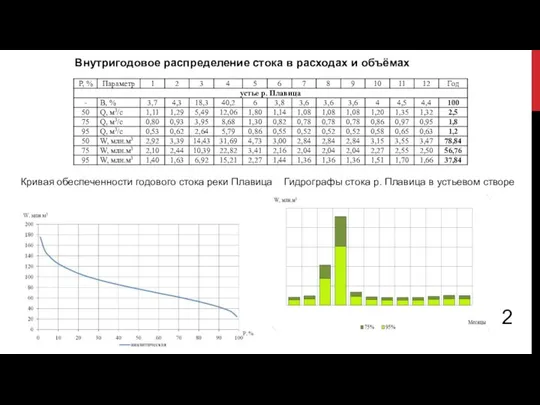 2 Внутригодовое распределение стока в расходах и объёмах Гидрографы стока р. Плавица