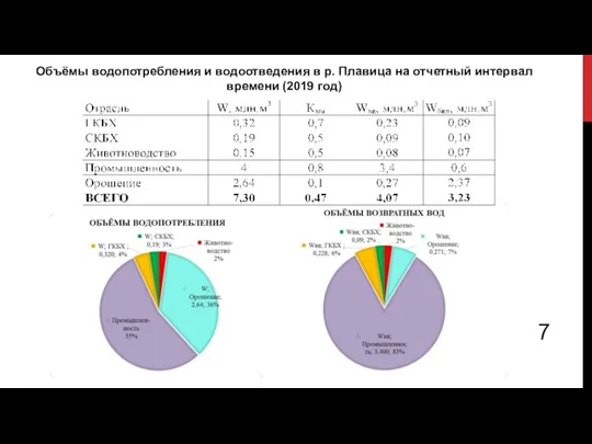 Объёмы водопотребления и водоотведения в р. Плавица на отчетный интервал времени (2019 год) 7