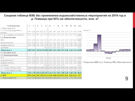 Сводная таблица ВХБ без применения водохозяйственных мероприятий на 2019 год в р.