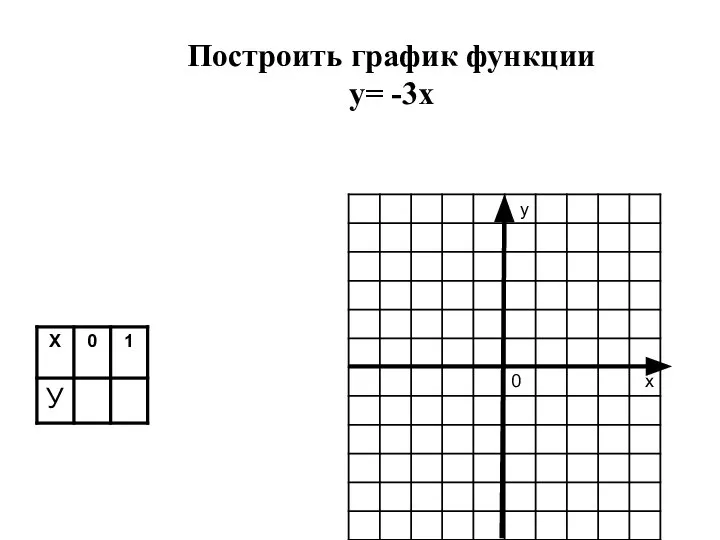 Построить график функции y= -3x