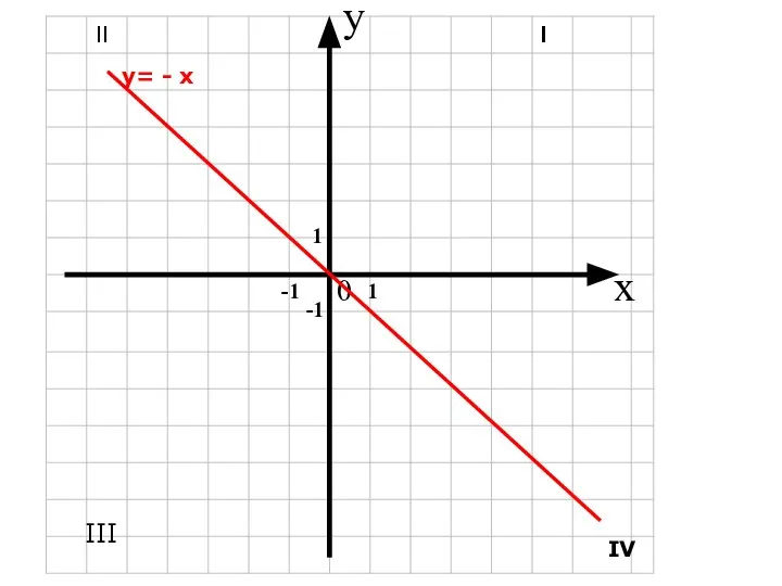 x y 0 1 1 -1 -1 III IV y= - x