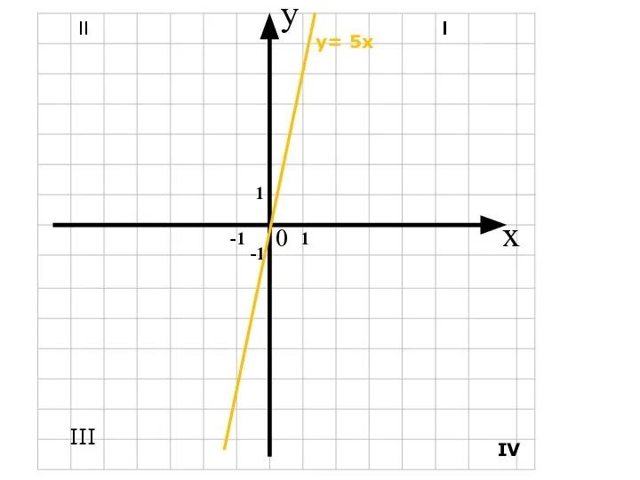 x y 0 1 1 -1 -1 y= 5x III IV