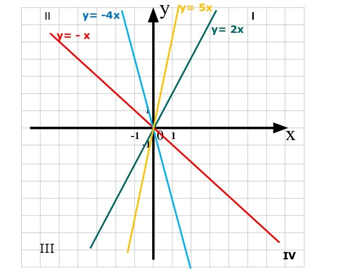 x y 0 1 1 -1 -1 y= 5x III IV y=