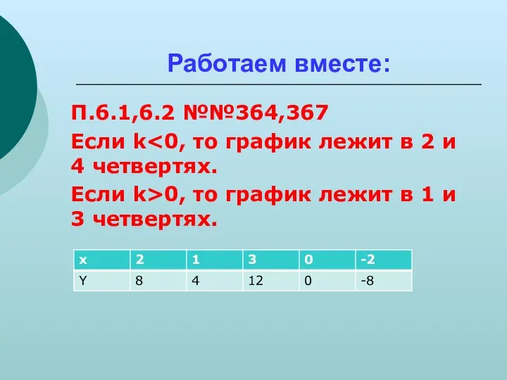 Работаем вместе: П.6.1,6.2 №№364,367 Если k Если k>0, то график лежит в 1 и 3 четвертях.