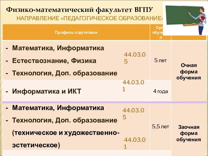 НАПРАВЛЕНИЕ «ПЕДАГОГИЧЕСКОЕ ОБРАЗОВАНИЕ» Физико-математический факультет ВГПУ 44.03.01 44.03.01 44.03.05 44.03.05