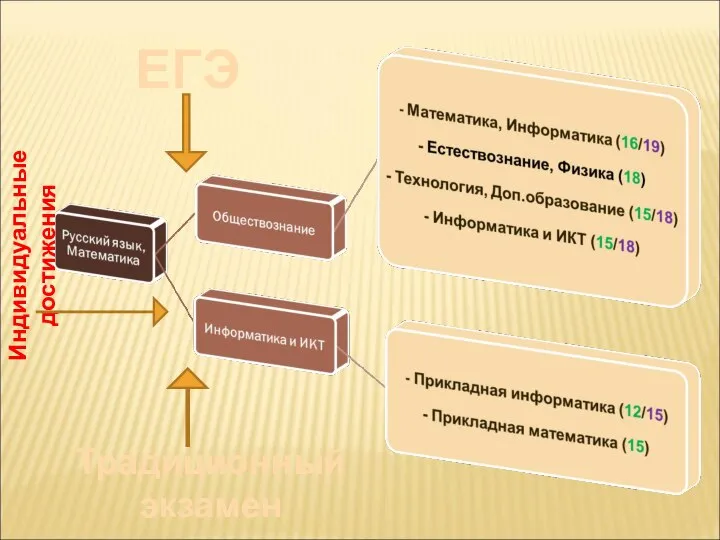 ЕГЭ Традиционный экзамен Индивидуальные достижения