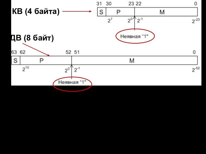 Используются следующие обозначения: М – мантисса числа; S – знак мантиссы; Р