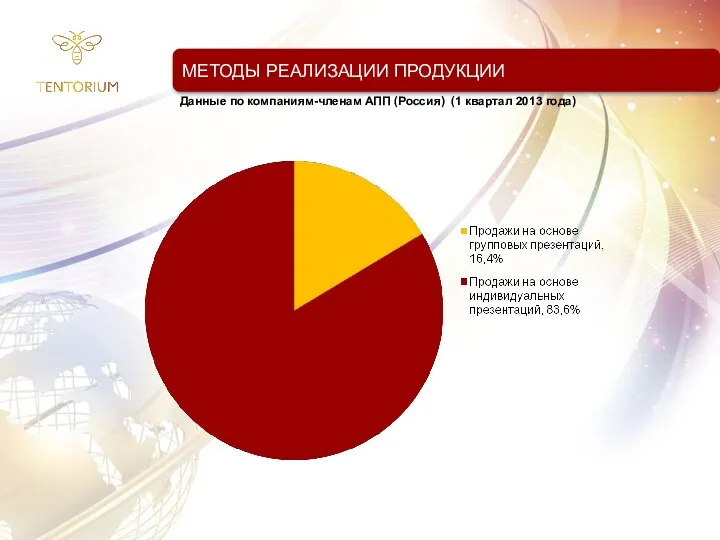 МЕТОДЫ РЕАЛИЗАЦИИ ПРОДУКЦИИ Данные по компаниям-членам АПП (Россия) (1 квартал 2013 года)