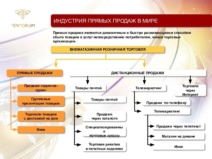 ИНДУСТРИЯ ПРЯМЫХ ПРОДАЖ В МИРЕ Прямые продажи являются динамичным и быстро развивающимся