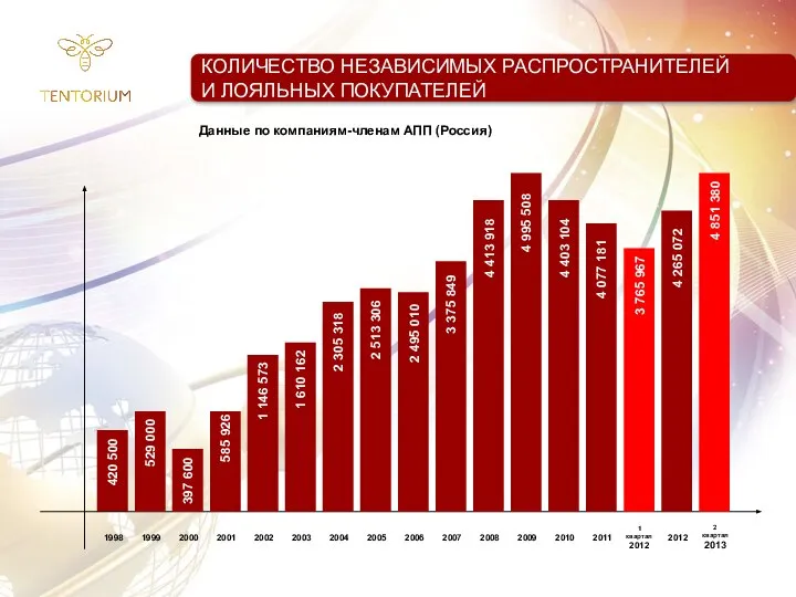 КОЛИЧЕСТВО НЕЗАВИСИМЫХ РАСПРОСТРАНИТЕЛЕЙ И ЛОЯЛЬНЫХ ПОКУПАТЕЛЕЙ Данные по компаниям-членам АПП (Россия) 1998