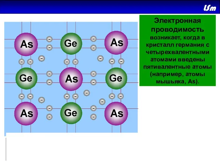 Электронная проводимость возникает, когда в кристалл германия с четырехвалентными атомами введены пятивалентные
