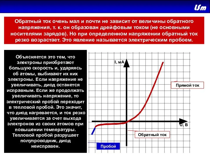 Прямой ток Обратный ток Пробой U, В I, мA Объясняется это тем,