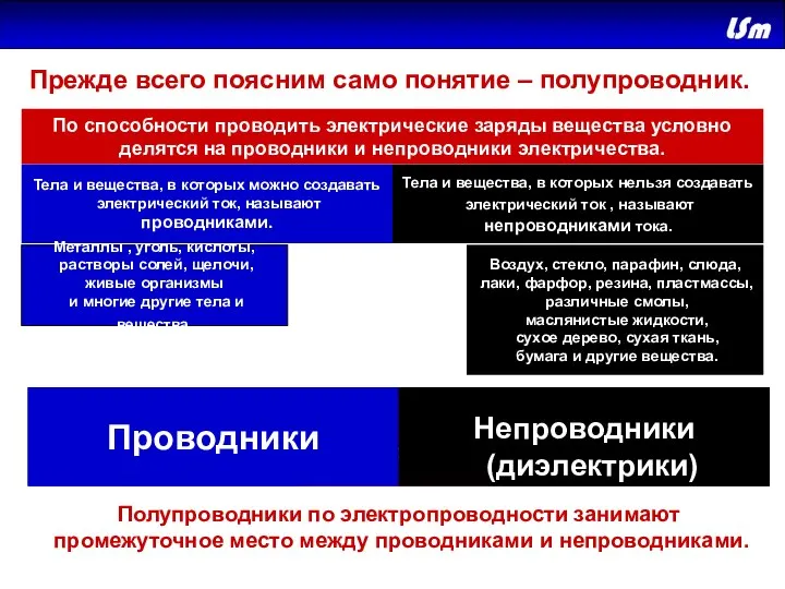 Полупроводники Непроводники (диэлектрики) Проводники Прежде всего поясним само понятие – полупроводник. По