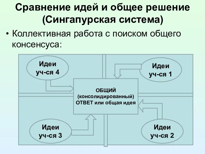 Сравнение идей и общее решение (Сингапурская система) Коллективная работа с поиском общего