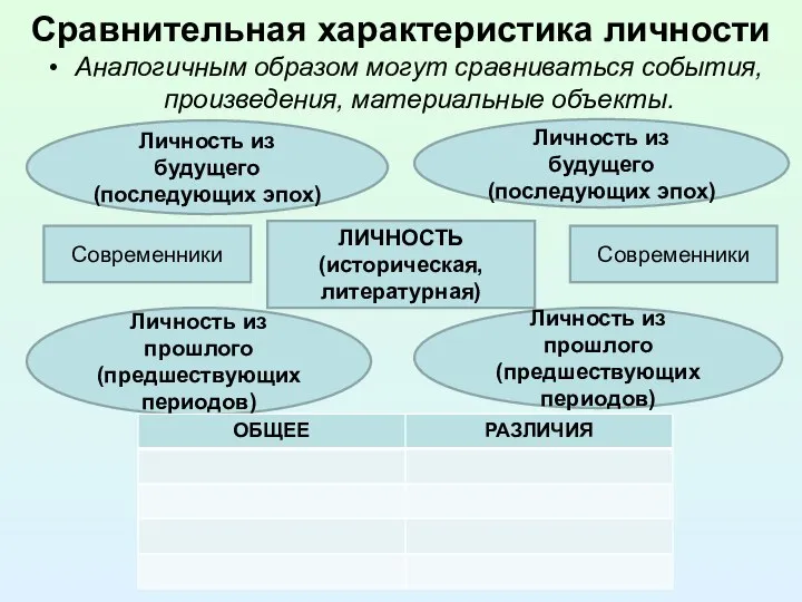 Сравнительная характеристика личности Аналогичным образом могут сравниваться события, произведения, материальные объекты. ЛИЧНОСТЬ