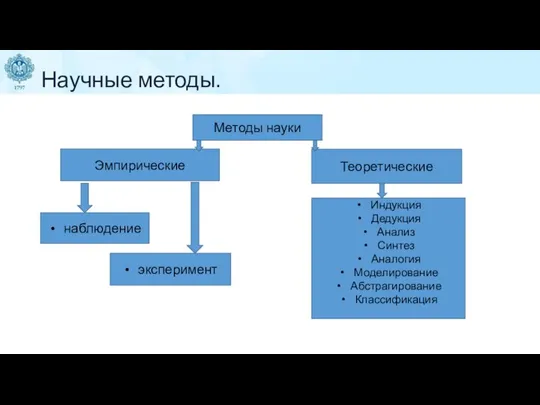 Научные методы. Методы науки Эмпирические Теоретические наблюдение эксперимент Индукция Дедукция Анализ Синтез Аналогия Моделирование Абстрагирование Классификация