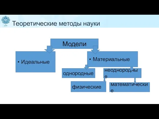 Теоретические методы науки Модели Идеальные Материальные однородные неоднородные физические математические