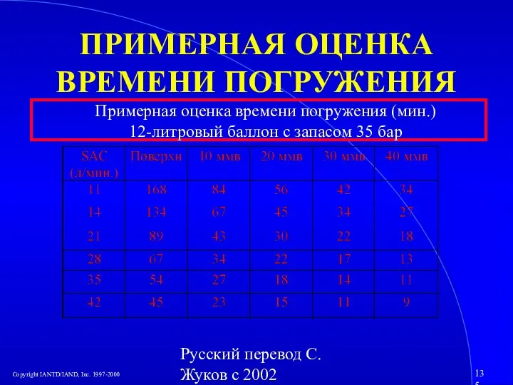 Русский перевод С. Жуков с 2002 ПРИМЕРНАЯ ОЦЕНКА ВРЕМЕНИ ПОГРУЖЕНИЯ Примерная оценка