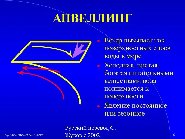 Русский перевод С. Жуков с 2002 АПВЕЛЛИНГ Ветер вызывает ток поверхностных слоев