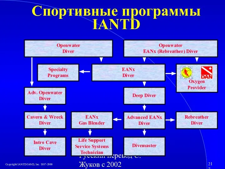 Русский перевод С. Жуков с 2002 Rebreather Diver Спортивные программы IANTD Specialty