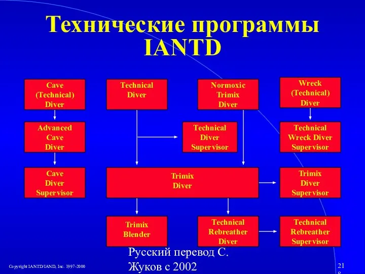 Русский перевод С. Жуков с 2002 Технические программы IANTD Trimix Diver Supervisor
