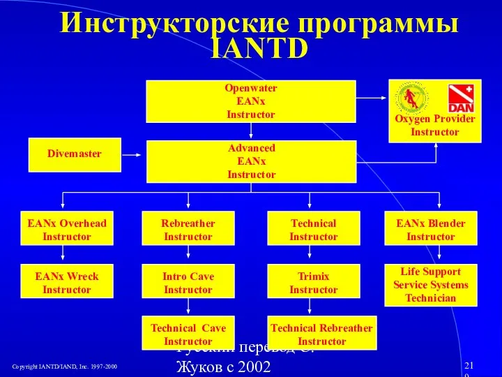 Русский перевод С. Жуков с 2002 Technical Cave Instructor Technical Rebreather Instructor