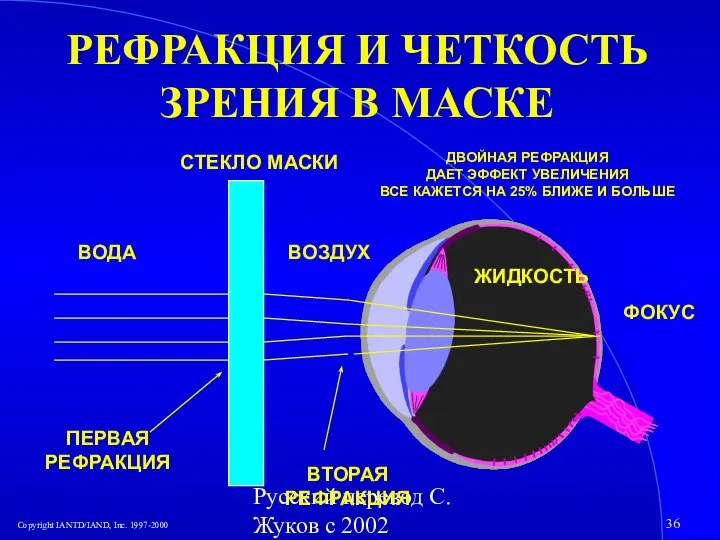 Русский перевод С. Жуков с 2002 РЕФРАКЦИЯ И ЧЕТКОСТЬ ЗРЕНИЯ В МАСКЕ