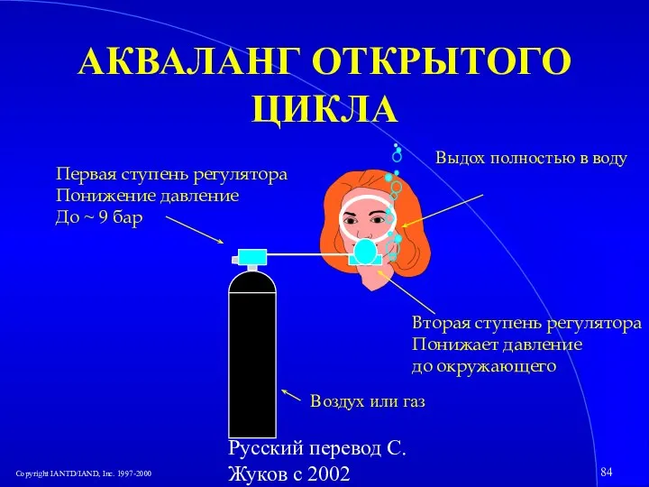 Русский перевод С. Жуков с 2002 АКВАЛАНГ ОТКРЫТОГО ЦИКЛА Первая ступень регулятора