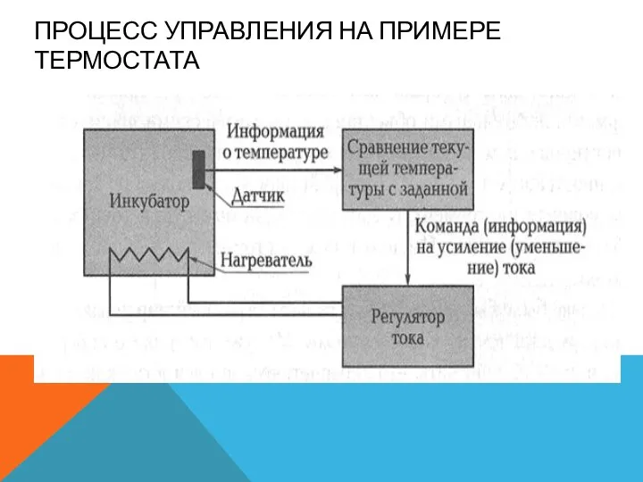 ПРОЦЕСС УПРАВЛЕНИЯ НА ПРИМЕРЕ ТЕРМОСТАТА