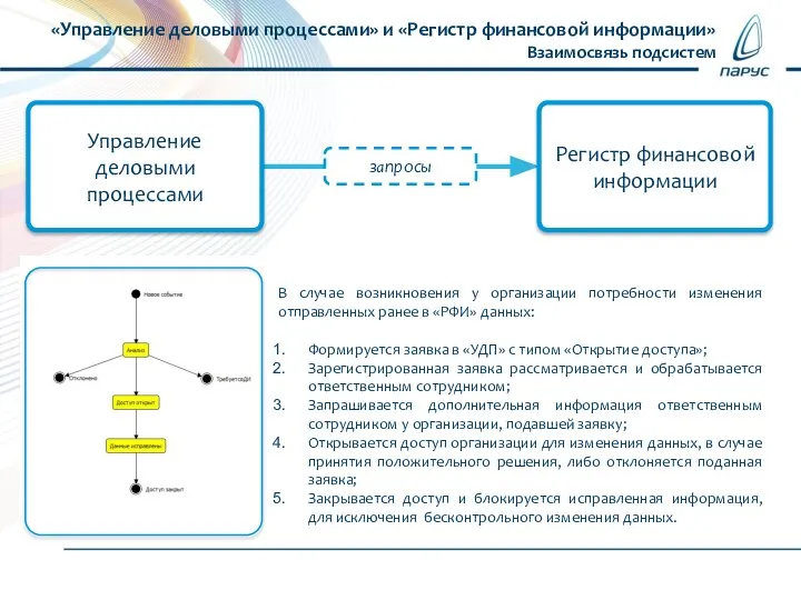 «Управление деловыми процессами» и «Регистр финансовой информации» Взаимосвязь подсистем Управление деловыми процессами