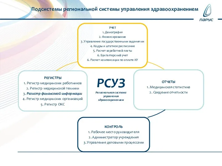 Подсистемы региональной системы управления здравоохранением РСУЗ Региональная система управления здравоохранением