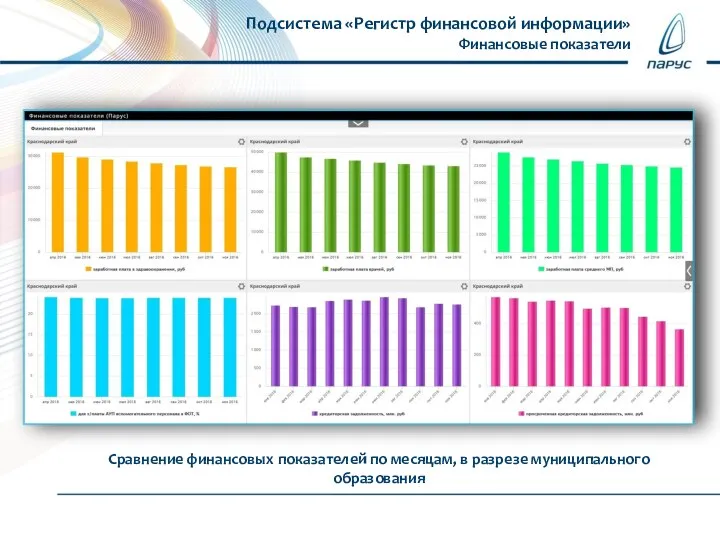 Подсистема «Регистр финансовой информации» Финансовые показатели Сравнение финансовых показателей по месяцам, в разрезе муниципального образования