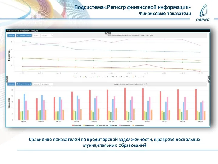 Подсистема «Регистр финансовой информации» Финансовые показатели Сравнение показателей по кредиторской задолженности, в разрезе нескольких муниципальных образований