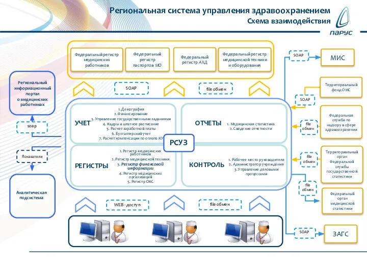 Региональная система управления здравоохранением Схема взаимодействия Федеральный регистр паспортов МО Федеральный регистр