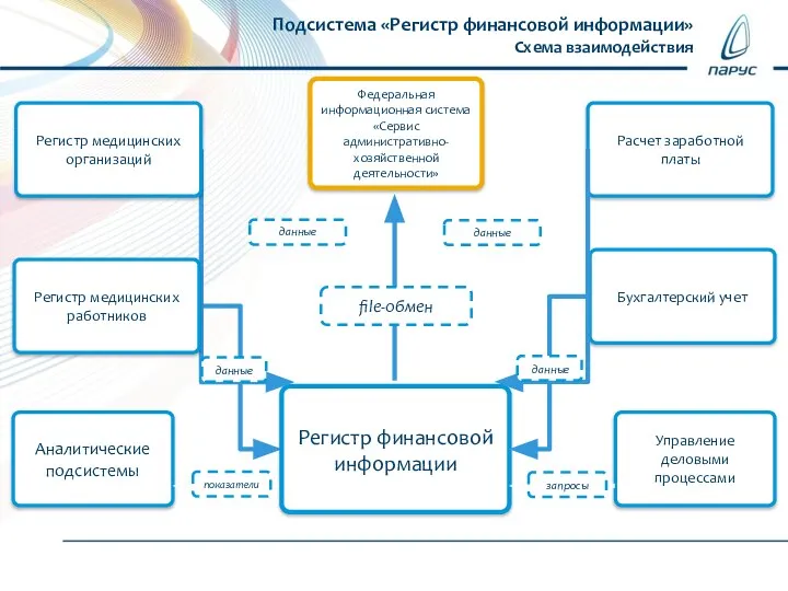 Подсистема «Регистр финансовой информации» Схема взаимодействия Регистр финансовой информации Федеральная информационная система