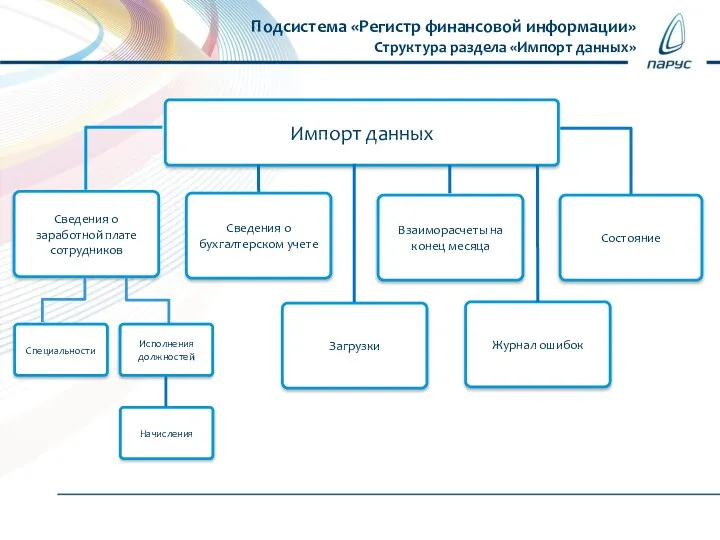 Подсистема «Регистр финансовой информации» Структура раздела «Импорт данных»