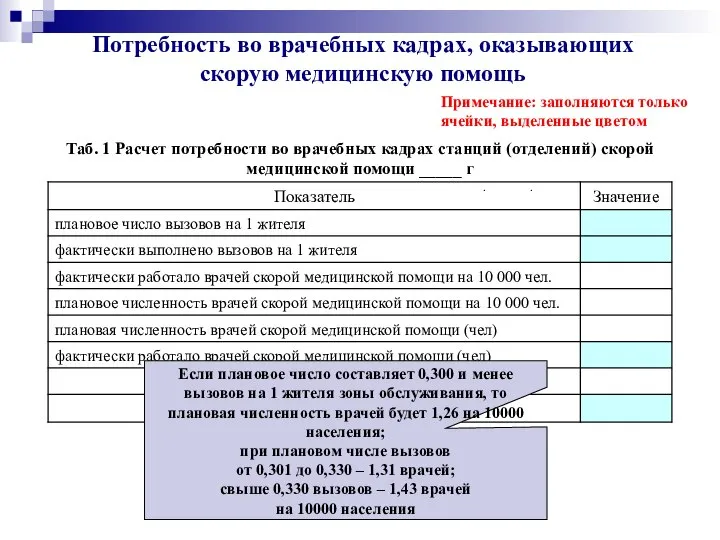 Потребность во врачебных кадрах, оказывающих скорую медицинскую помощь Если плановое число составляет