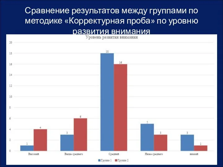 Сравнение результатов между группами по методике «Корректурная проба» по уровню развития внимания