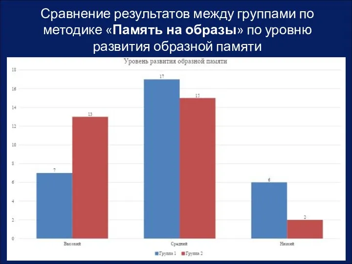 Сравнение результатов между группами по методике «Память на образы» по уровню развития образной памяти