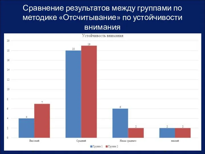 Сравнение результатов между группами по методике «Отсчитывание» по устойчивости внимания