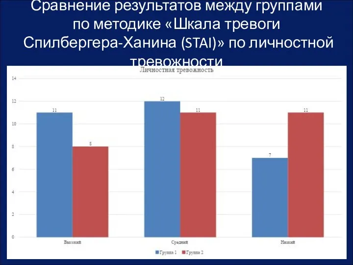 Сравнение результатов между группами по методике «Шкала тревоги Спилбергера-Ханина (STAI)» по личностной тревожности