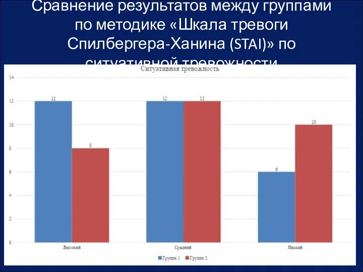 Сравнение результатов между группами по методике «Шкала тревоги Спилбергера-Ханина (STAI)» по ситуативной тревожности