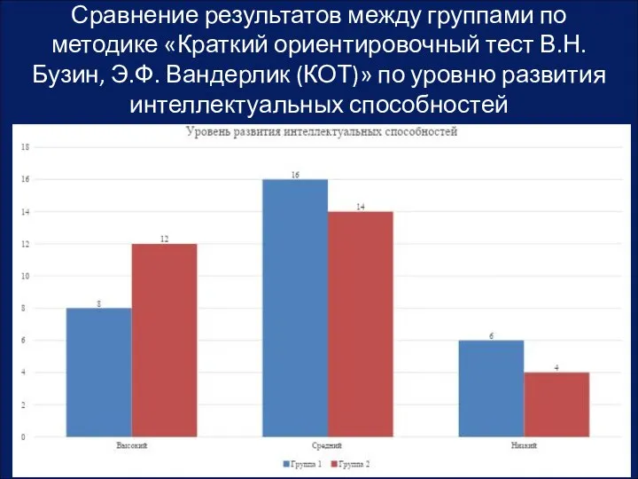 Сравнение результатов между группами по методике «Краткий ориентировочный тест В.Н. Бузин, Э.Ф.