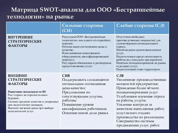 Матрица SWOT-анализа для ООО «Бестраншейные технологии» на рынке