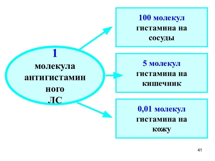 1 молекула антигистаминного ЛС 100 молекул гистамина на сосуды 5 молекул гистамина