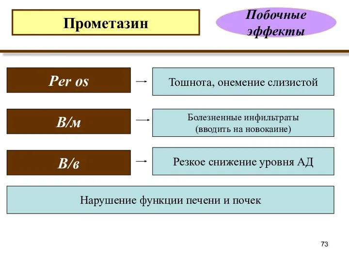 Прометазин Побочные эффекты Per os В/м В/в Тошнота, онемение слизистой Болезненные инфильтраты