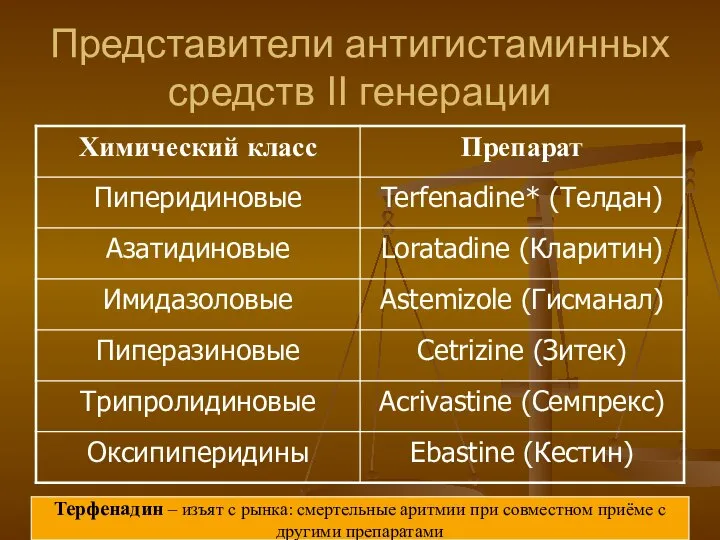 Представители антигистаминных средств II генерации Терфенадин – изъят с рынка: смертельные аритмии