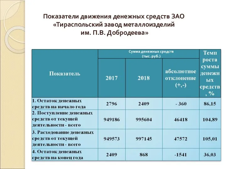 Показатели движения денежных средств ЗАО «Тираспольский завод металлоизделий им. П.В. Добродеева»