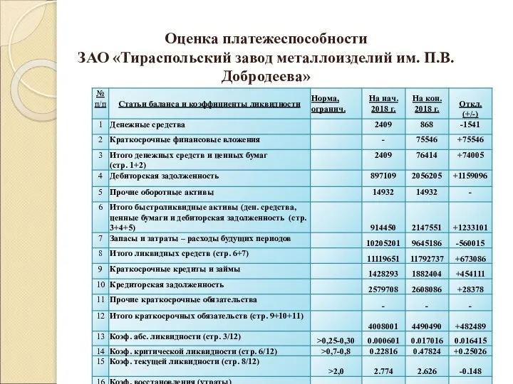 Оценка платежеспособности ЗАО «Тираспольский завод металлоизделий им. П.В. Добродеева»