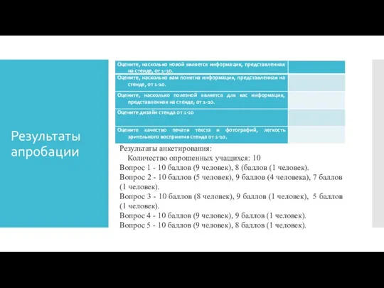 Результаты апробации Результаты анкетирования: Количество опрошенных учащихся: 10 Вопрос 1 - 10